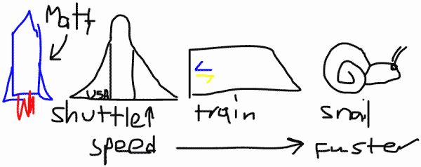 Comparative speeds between Colonels rocket, a train, the space shuttle and a snail - snail wins