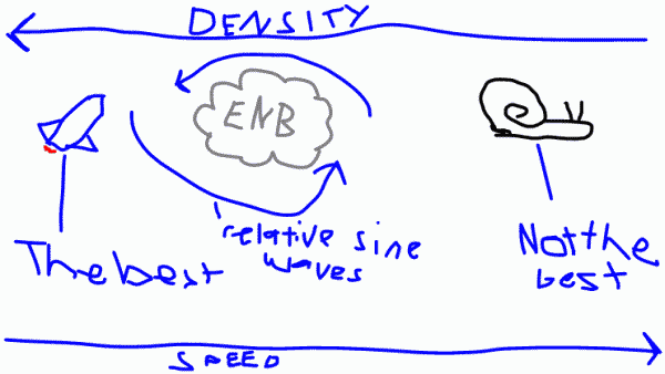 Density vs speed - snails are slow